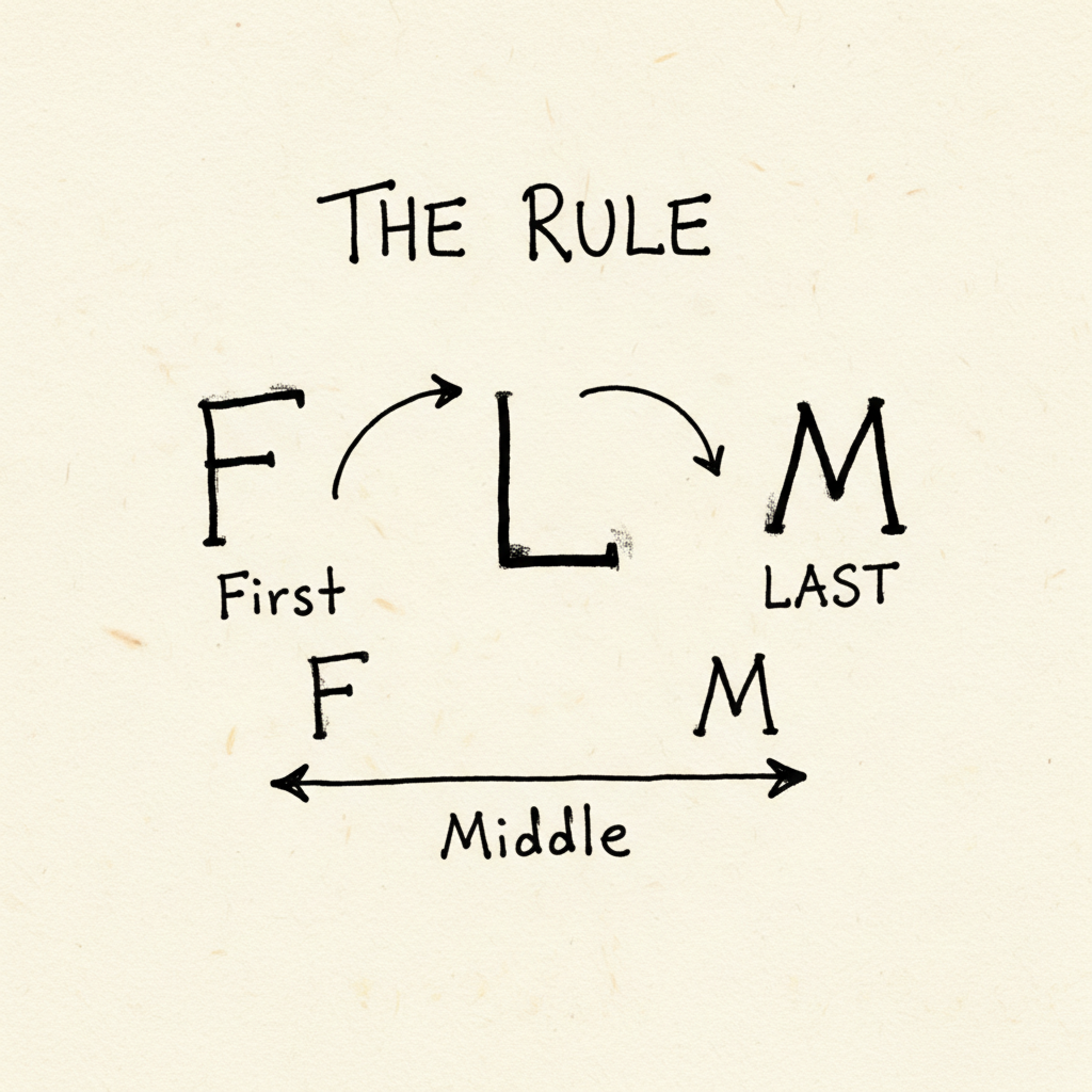 The rule of middle name