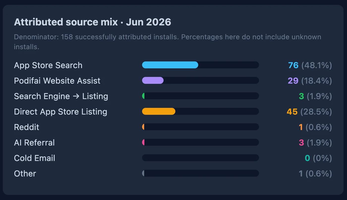 ASO dashboard showing 748 Shopify installs by acquisition source, with App Store Search largest and 37% unattributed.