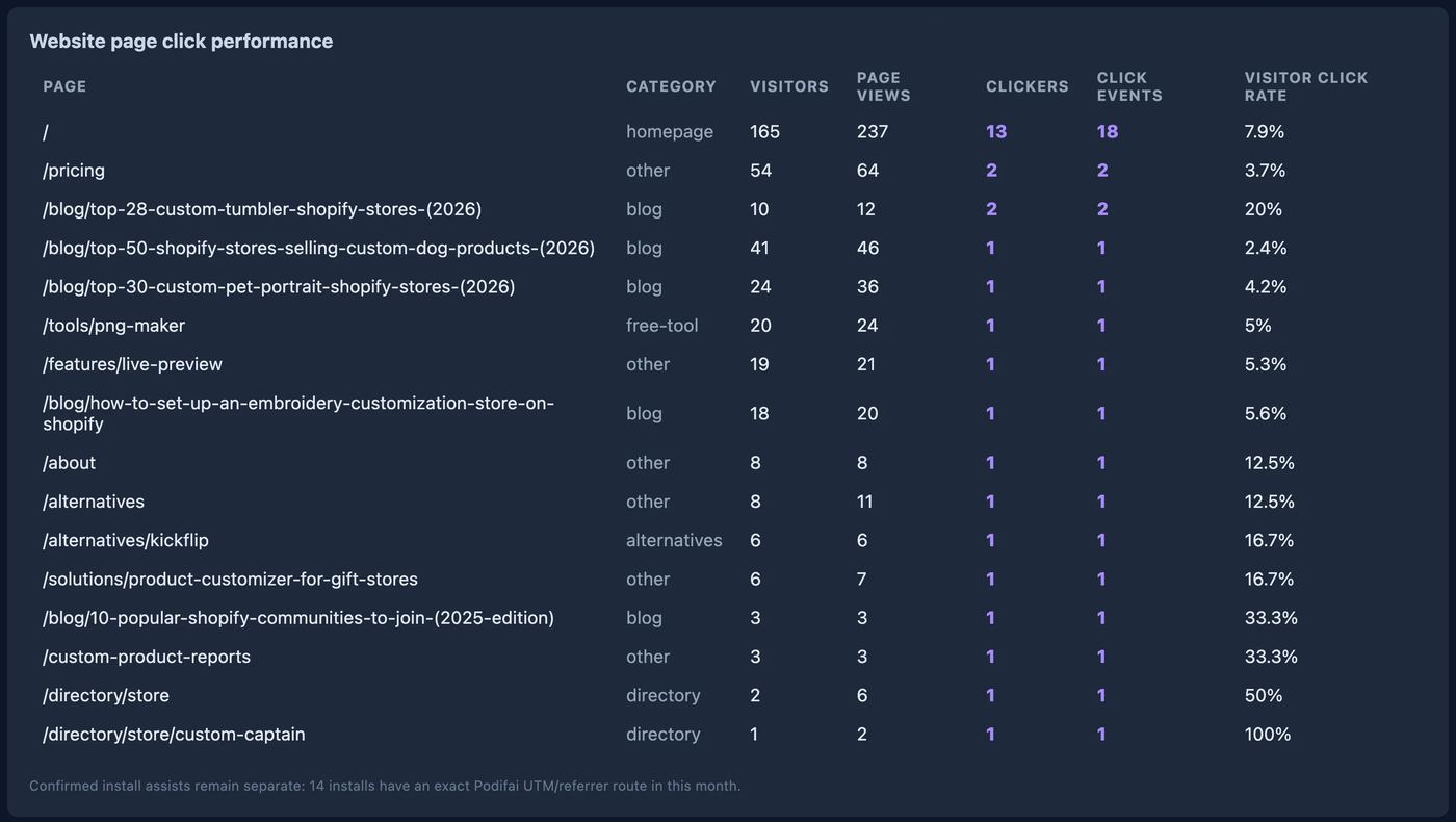 Website page click performance for June 2026, with the homepage producing most install clicks.