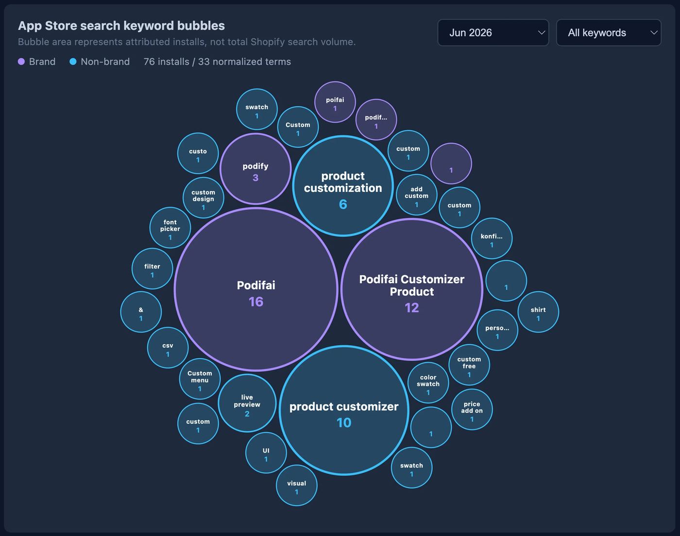 Shopify App Store search terms used to find Podifai, including brand misspellings and non-branded customization queries.