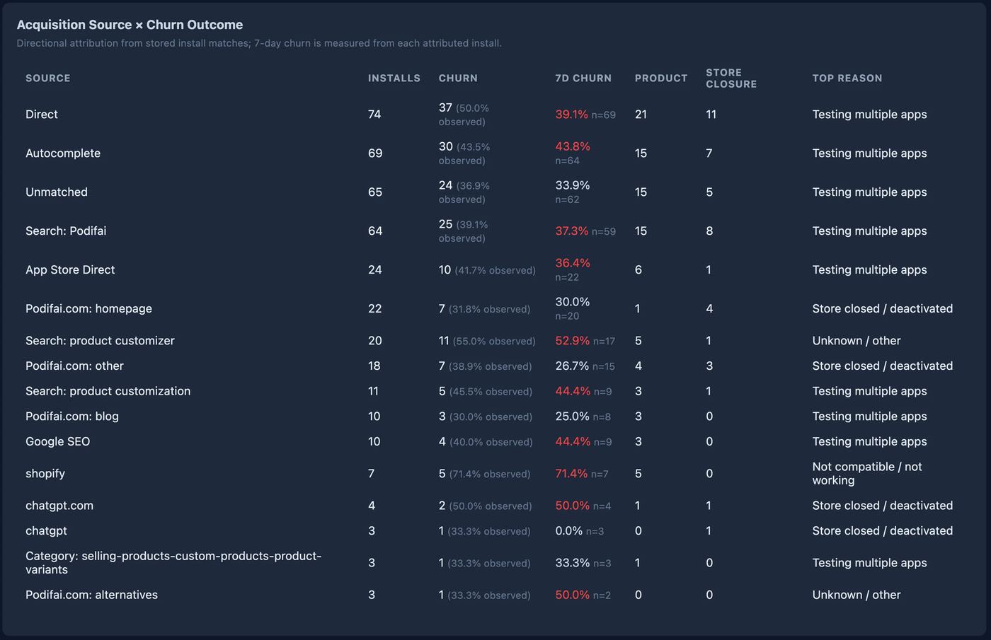 Seven-day retention by acquisition source, with Podifai website traffic retaining better than App Store Search.
