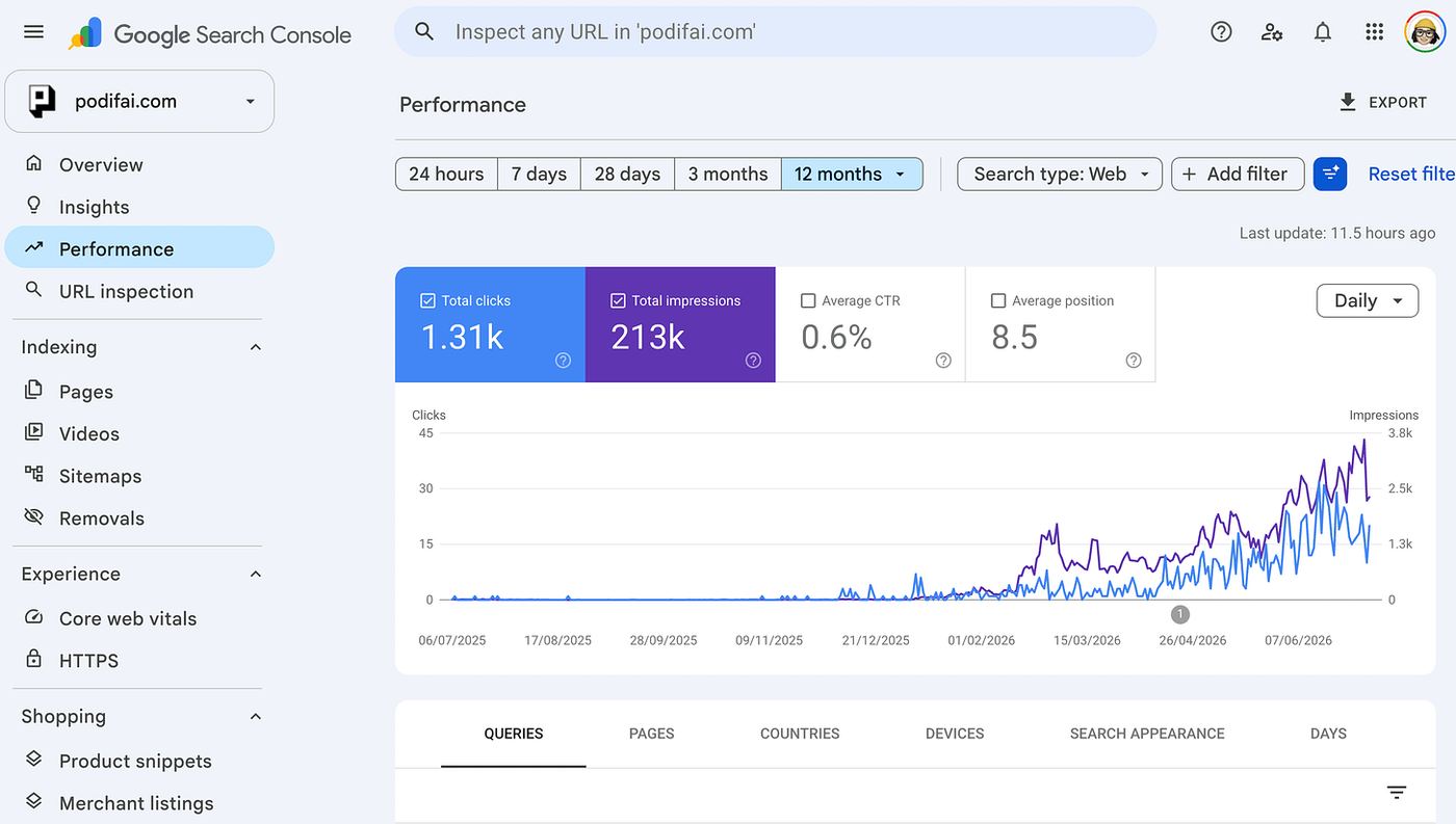 Google Search Console graph for podifai.com: six months of almost nothing, then organic traffic starts to climb.