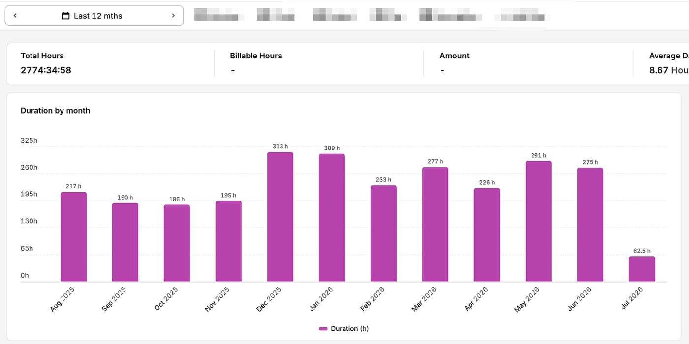 Work diary dashboard showing the founder's monthly hours spent building Podifai.
